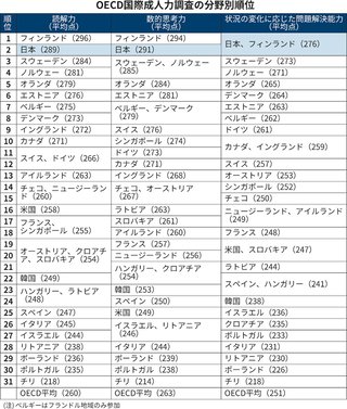 OECD国際成人力調査　日本は読解力 2位､数的思考力 2位､問題解決能力 1位
