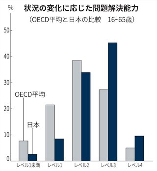 OECD国際成人力調査　日本は読解力 2位､数的思考力 2位､問題解決能力 1位