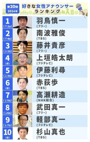 2024年『好きな男性アナウンサーランキング』フリーの羽鳥慎一アナが1位、通算8回目＆最多首位
