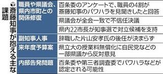 斎藤元彦･兵庫知事､再選1か月経っても副知事の後任決まらず