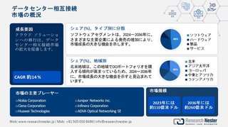 データセンター相互接続市場 - 成長、新興動向、2036年までの予測による業界洞察