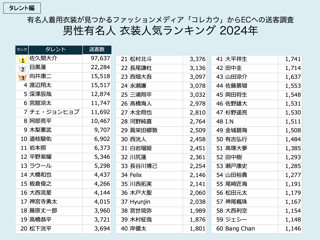 【男性有名人は「Snow Man」旋風】「コレカウ」が『芸能人着用衣装の人気ランキング』発表