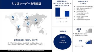 新市場調査レポート：ミリ波レーダー市場2024-2027年分析