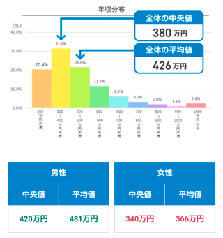 年収500万円以上の男性は少ない