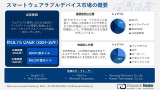 スマートウェアラブル端末市場の産業展望：促進要因、阻害要因、2024-2036年