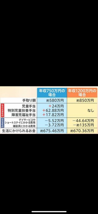 世帯年収1250万と500万でこんなに…物価高で広がる教育格差