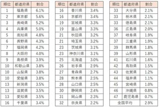 【確定版】リッチが多い都道府県ランキング