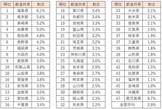 【確定版】リッチな都道府県ランキング