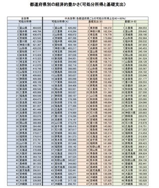 【確定版】リッチな都道府県ランキング