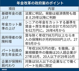 高齢者に優しくサラリーマン世帯に厳しい年金改革