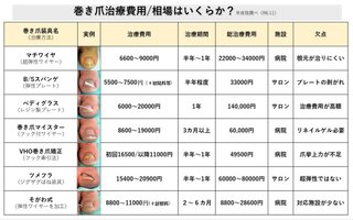 巻き爪の治療半年で12万って高くないですか？