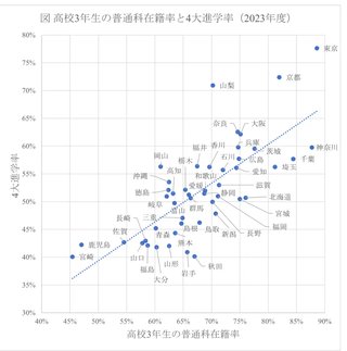 県別大学進学率と高校3年の普通科在籍率。県によってこんなに違うんだね!