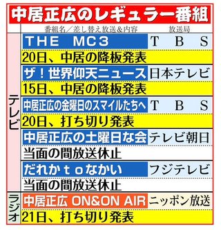 中居正広「9000万円女性トラブル」代理人が「週刊文春」に回答「トラブルは事実」「暴力はない」