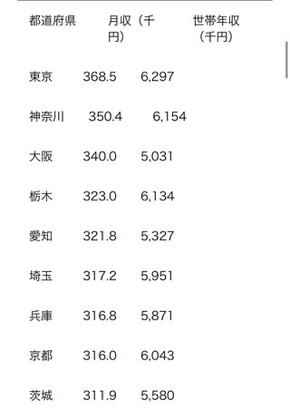 日本の平均年収