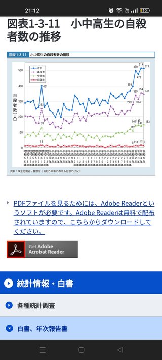 【速報】小中高生の自殺者数が去年527人で過去最多　全国の自殺者数は2万268人