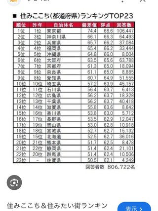 住み心地ランキングTOP23、北陸＞四国