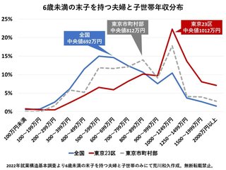 東京住みの人の半数は世帯年収