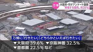 大阪「万博に行きたい人が35%しかいないから税金6億3000万円かけて宣伝します！」
