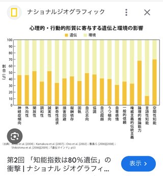 知能指数は80％遺伝だって
