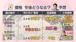 【解説】続くコメの高騰は"売り渋り業者"が原因か　備蓄米放出で今後どうなる？