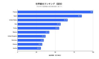 中国｢ビザ免除で観光立国だ！インバウンドだ！｣→欧米から嫌われすぎて大失敗