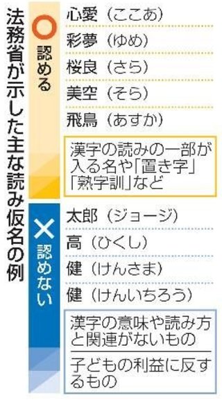 キラキラネーム認容指針を発表　彩夢「ゆめ」は可、法務省