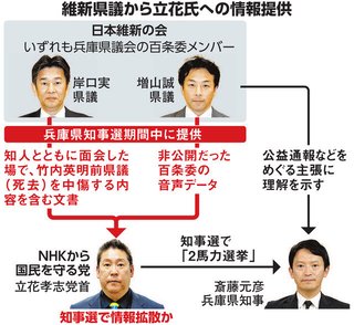 兵庫知事選のゆがんだ連携､N党立花氏にリークしたのは維新 データ手渡し2馬力を後押し