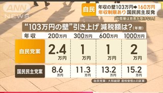 年収制限の上限、８５０万円に　「１０３万円の壁」見直し―自民
