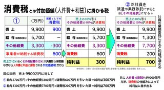 企業は消費税泥棒