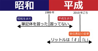今の英語の授業で筆記体習わないらしいね
