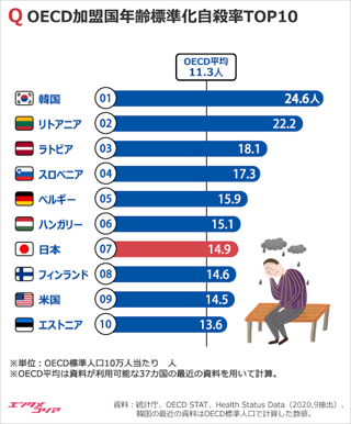 韓国で｢ニート｣が過去最多に　75.6％が求職の意思なし