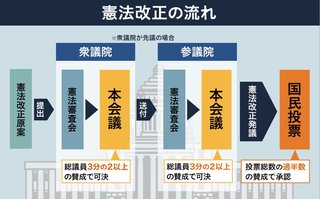 【政治】憲法改正｢賛成｣68%､護憲派3割切る 日経郵送世論調査