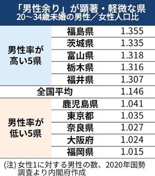 男性余る地方､婚活に｢女性いない｣ 　自治体は人口争奪【少子化】
