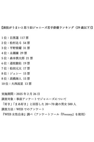 演技がうまいと思う旧ジャニーズ若手俳優ランキング！3位平野紫耀、2位松村北斗を抑えた1位は？