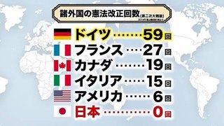【政治】憲法改正｢賛成｣68%､護憲派3割切る 日経郵送世論調査