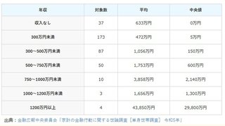 ５０代貯金額　中央値８０万円