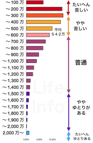 世帯年収のこの表どう思う？