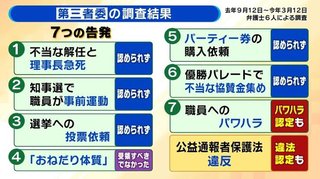 斎藤知事の10の行為をパワハラ認定､告発者捜しは公益通報者保護法違反…兵庫県第三者委が報告書