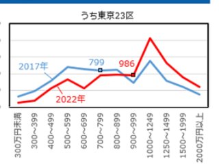 都内だと年収2000万円ないと子供二人は無理なの？