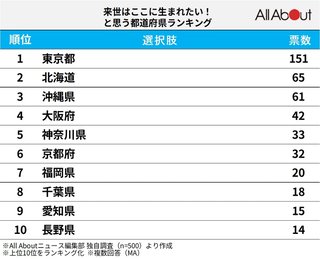 2025 「来世はここに生まれたい」と思う都道府県ランキング