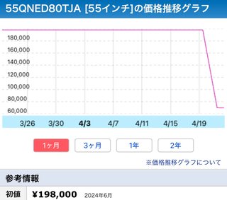ネットでテレビ買った事有る？