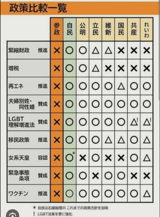 ちなみにどこの党が1番いいの？