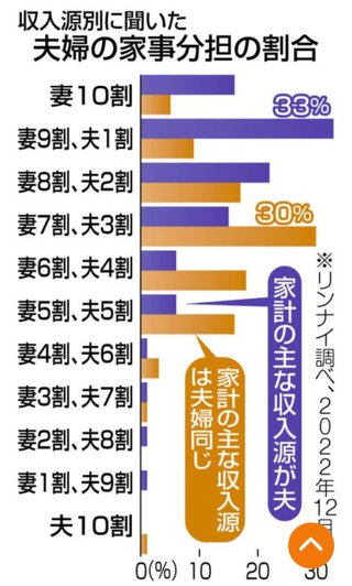 結局、妻を専業主婦にするって旦那が家のことやりたくないからだよね