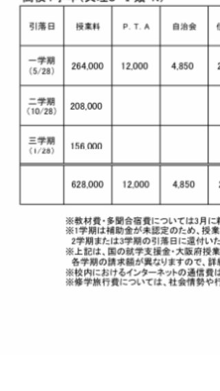 私立高校、これは平均的な金額？