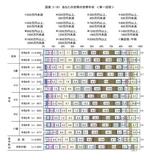 都内、最新の世帯年収の調査結果