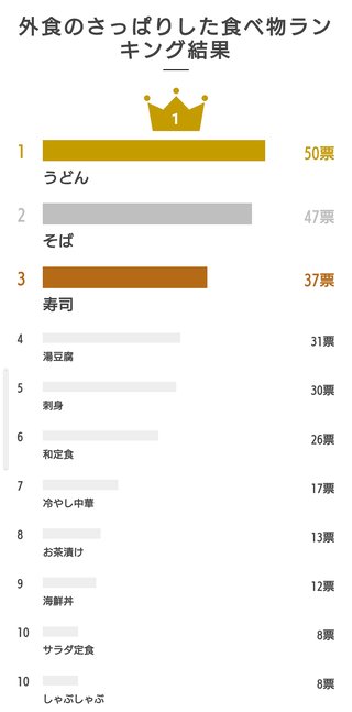 高熱で寝込んでて旦那が子どもを連れてご飯食べてくるって言うからあっさりしたのを頼んだら