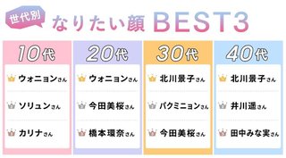 10代女子のなりたい顔トップ3が全員韓国人