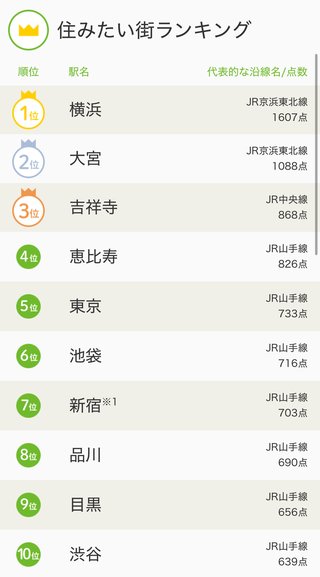 住みたい町ランキング2025