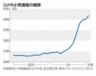 ｢真っ当な給料払えない会社は潰れろって人達､適正になってきた米の価格にケチつける人らにも言って｣