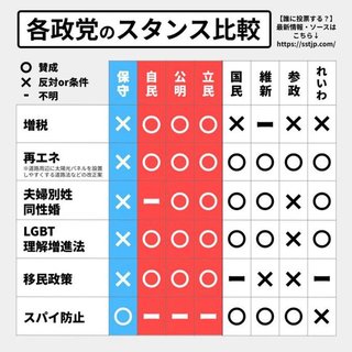 ちなみにどこの党が1番いいの？